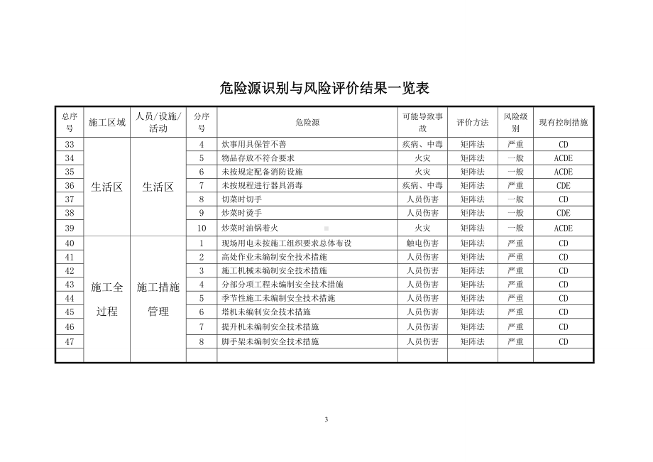 建设施工企业危险源识别与风险评价结果一览表参考模板范本.doc_第3页