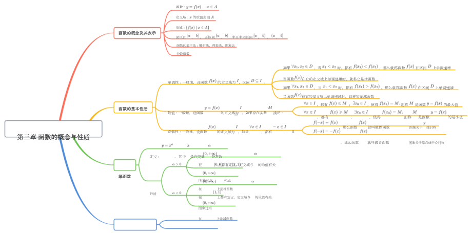 高一数学人教A版（2019）必修第一册思维导图 第三章 函数的概念与性质.doc_第1页