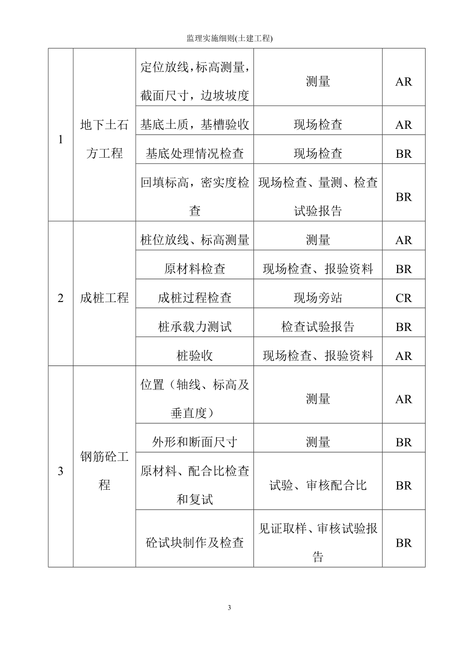 监理实施细则(土建工程)参考模板范本.doc_第3页