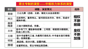 国家制度与社会治理 复习ppt课件-（部）统编版《高中历史》选择性必修第一册.pptx