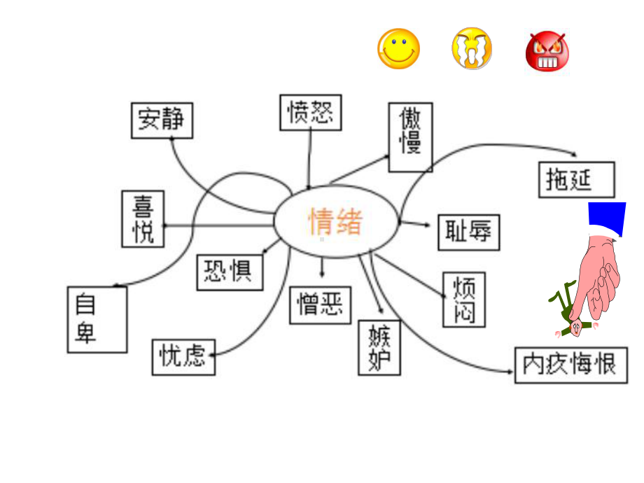 学会管理情绪 ppt课件-2022秋高二心理健康北师大版.ppt_第3页