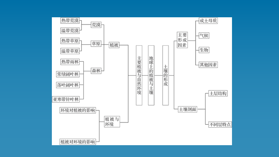 2022新湘教版（2019）《高中地理》必修第一册章末整合提升5 ppt课件.ppt_第3页