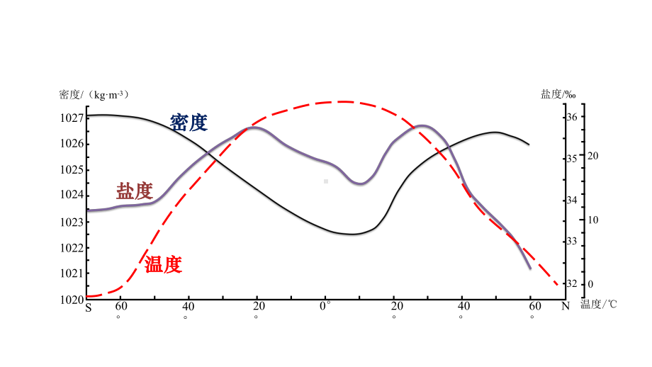 2022新人教版（2019）《高中地理》必修第一册2.5.2海水的运动ppt课件.pptx_第1页