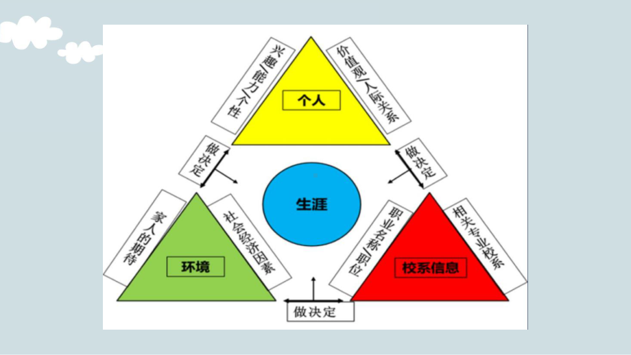 我的兴趣之旅-2022秋高中生涯规划ppt课件.pptx_第2页