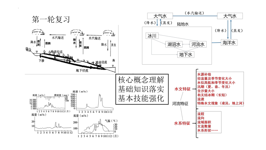 2022新人教版（2019）《高中地理》选择性必修第三册一轮复习课 水资源协作开发和保护 ppt课件.pptx_第2页