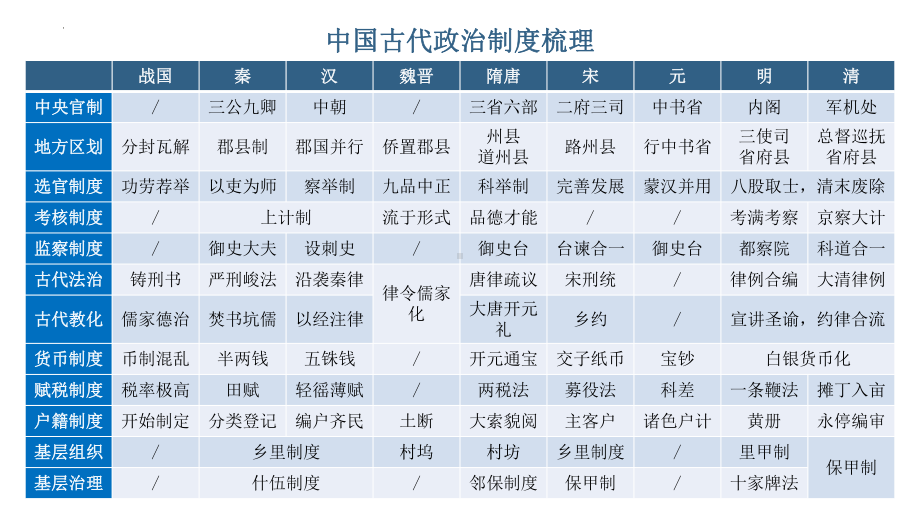 国家制度与社会治理期末复习ppt课件-（部）统编版《高中历史》选择性必修第一册.pptx_第3页