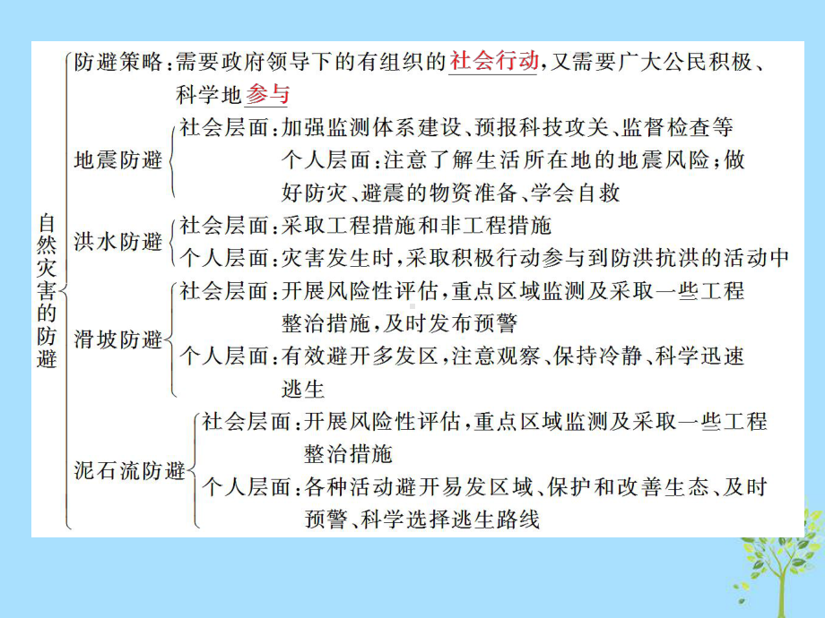 2022新鲁教版（2019）《高中地理》必修第一册单元回顾与测评四从人地作用看自然灾害ppt课件.ppt_第3页