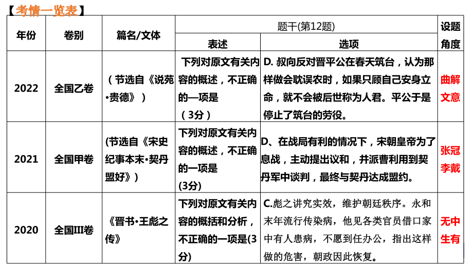 2024届高考语文专题复习：文言阅读文意概括分析.pptx_第2页