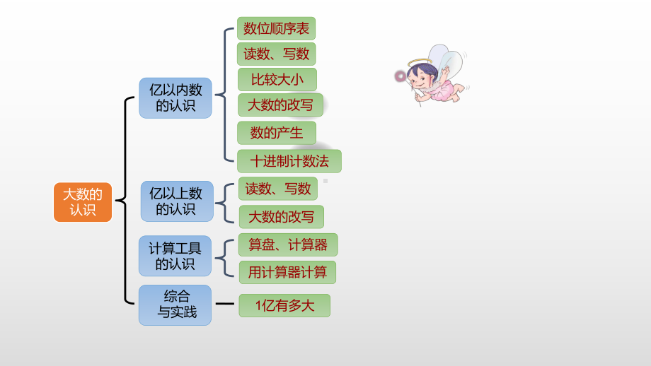 四年级上册数学课件-1.10整理和复习 人教新课标(共12张PPT).pptx_第2页