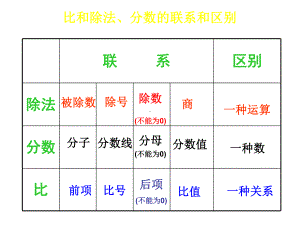 六年级上册数学课件-6.2 比的化简 ｜北师大版(共31张PPT).ppt