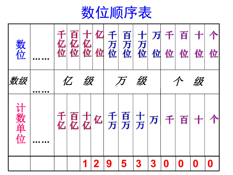 四年级上册数学课件－9总复习 大数的认识 ｜人教新课标 (共18张PPT).ppt_第3页