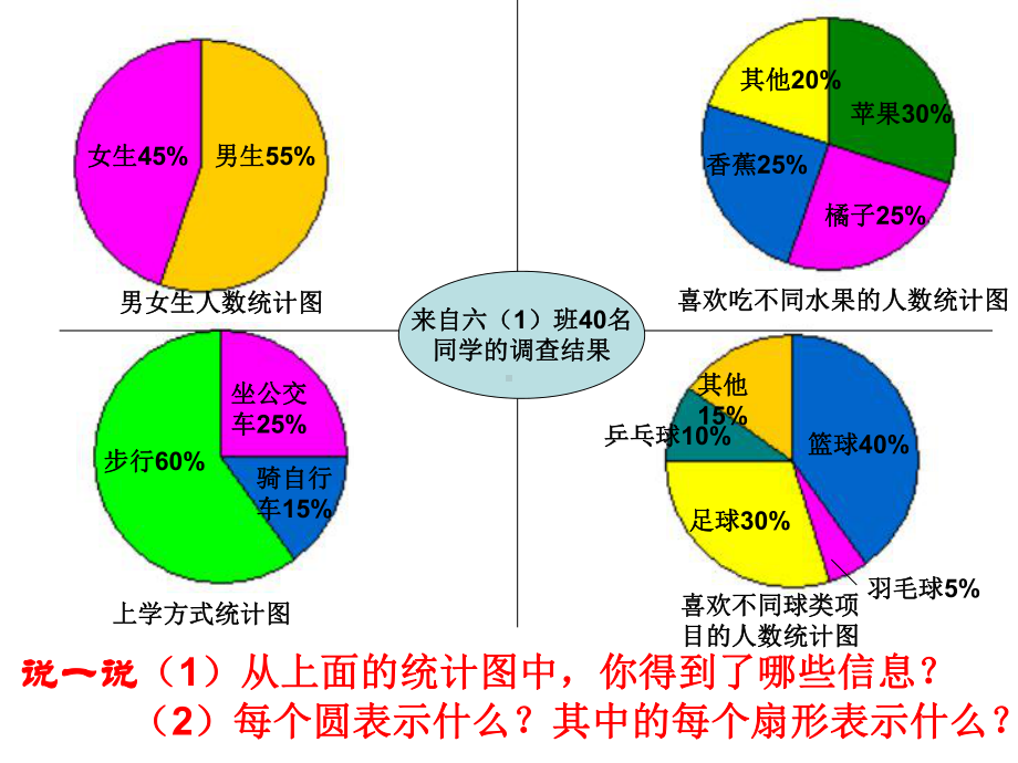 六年级上册数学课件-7.1 认识扇形统计图 ▏冀教版 (共16张PPT).ppt_第2页