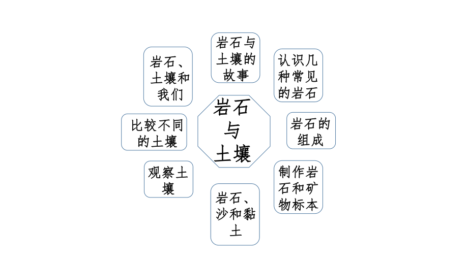 2023新教科版四年级下册《科学》第三单元 岩石与土壤 复习讲解 ppt课件（29张PPT）.pptx_第1页