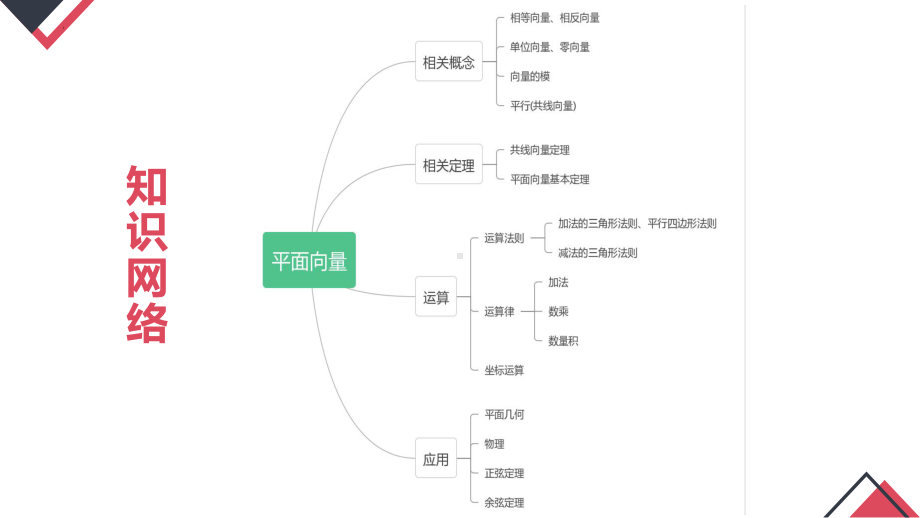 高中数学 （人教A版2019必修第二册）第六章 平面向量及其应用 单元复习课件.pptx_第2页