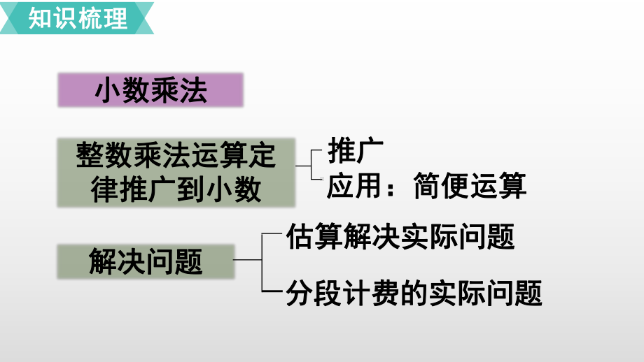 五年级上册数学课件-1小数乘法第9课时 整理和复习人教新课标(共16张PPT).ppt_第3页