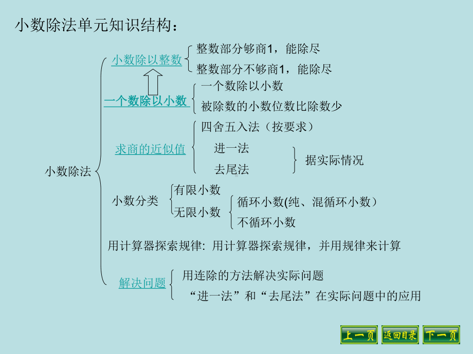 五年级上册数学课件-3.小数除法复习 人教新课标 (共35张PPT).ppt_第1页