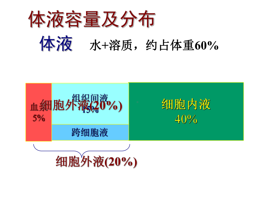 医学精品课件：3水钠失衡2015.ppt_第3页