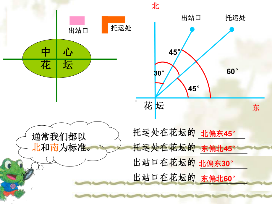 五年级上册数学课件-1.1 在平面图上用角度描述物体所在的方向 ▎冀教版(共19张PPT).ppt_第3页