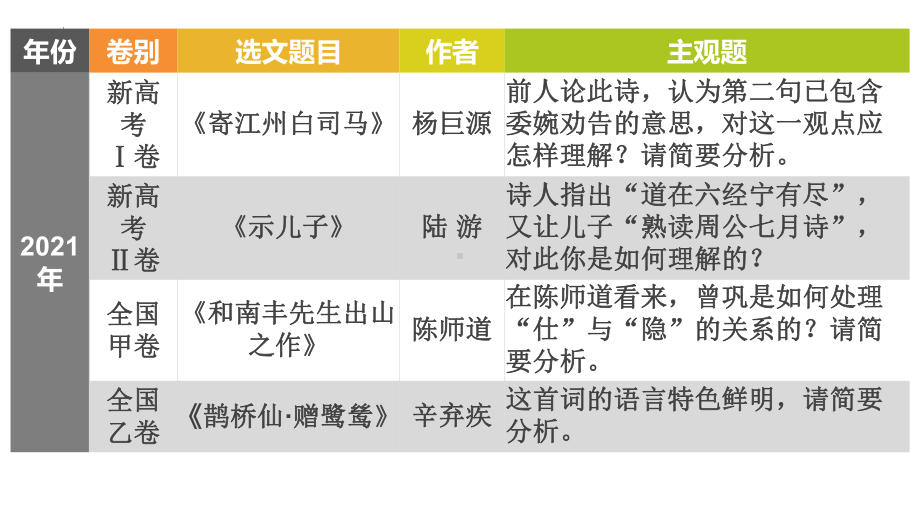 2024届高考语文复习 诗歌鉴赏-如何读懂诗情.pptx_第3页