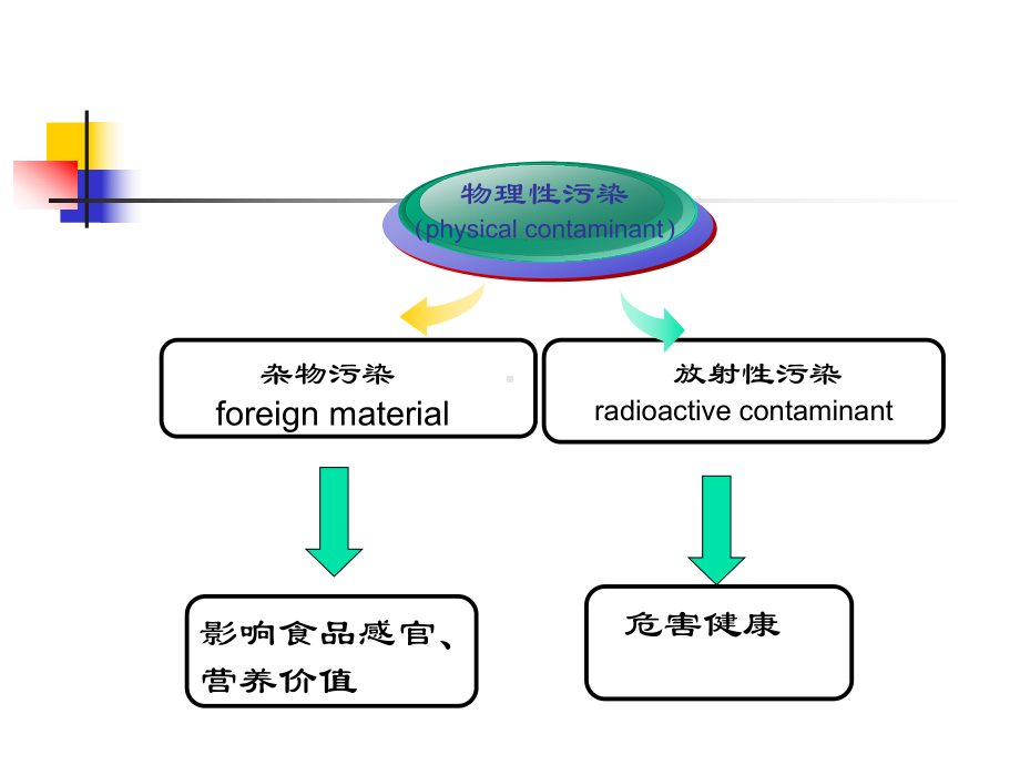 医学精品课件：物化 污染2013 -.ppt_第2页