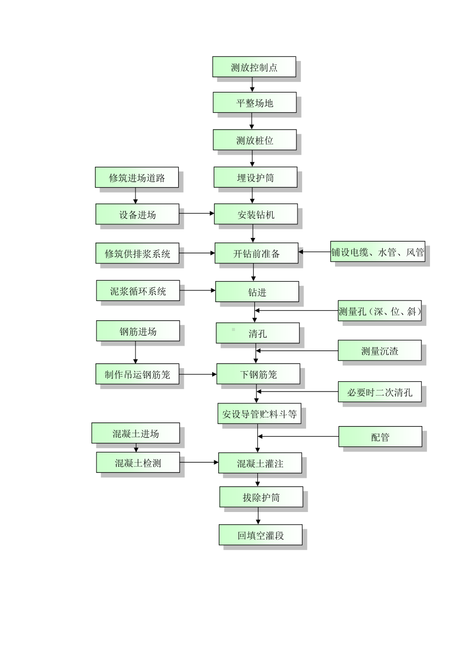 冲孔灌注桩施工方案 (全面).docx_第3页