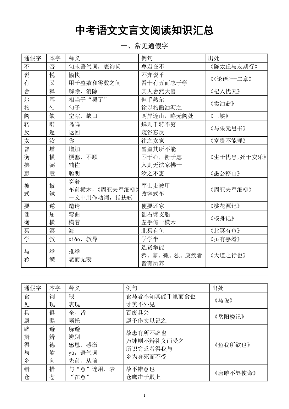 初中语文2023中考文言文阅读知识汇总.docx_第1页