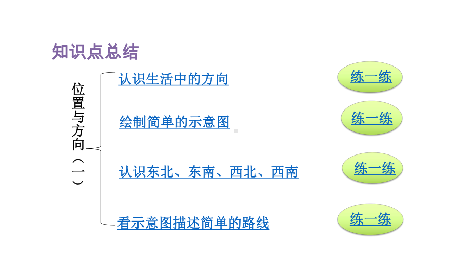 人教版（2023春）数学三年级下册 第一单元 位置与方向（一）整理与复习.pptx_第3页