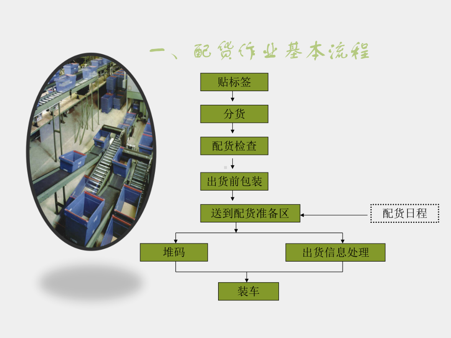 《现代配送管理实务》课件模块三 任务四配货作业管理.ppt_第3页