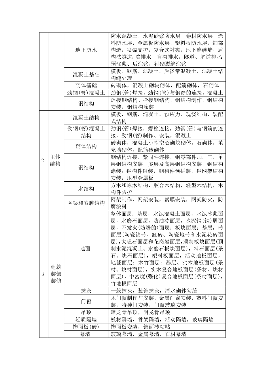 建筑工程的质量验收.docx_第2页