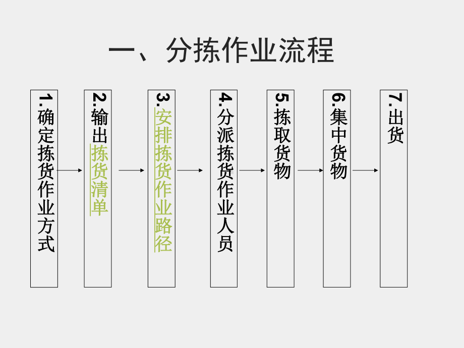 《现代配送管理实务》课件模块三 任务三分拣作业管理.ppt_第3页