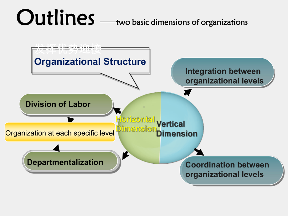 《管理学专业英语教程（精编版）（第二版）》课件Unit 4 Building the horizontal dimensions of organzitations.ppt_第2页