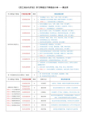 《员工培训与开发》学习情境和子情境设计单.docx