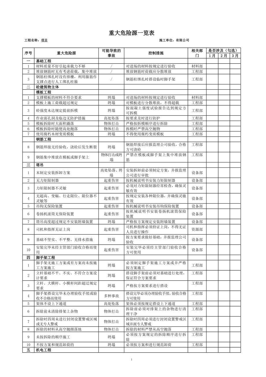 市政工程重大危险源一览表.doc_第1页