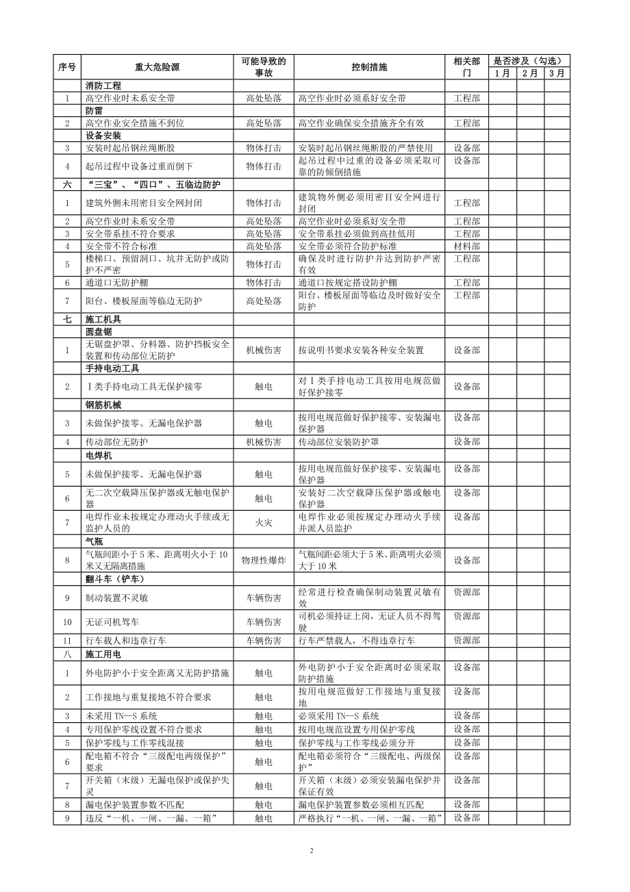 市政工程重大危险源一览表.doc_第2页