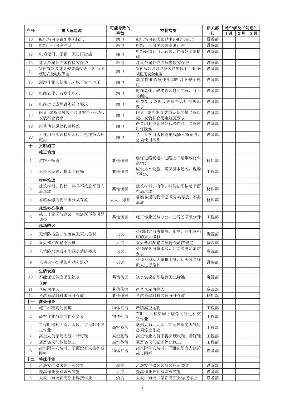 市政工程重大危险源一览表.doc_第3页