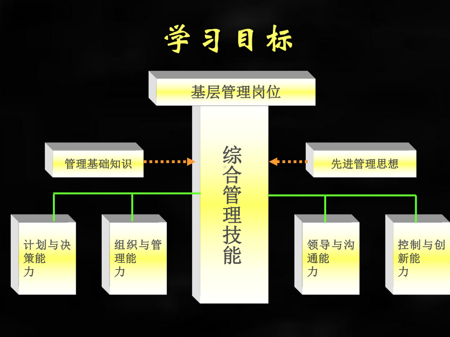 《管理学基础》课件第一章 管理通识.ppt_第2页