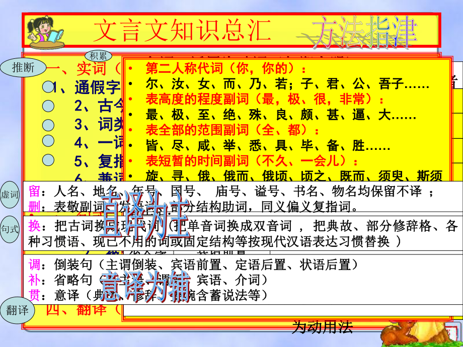 2020届高考复习文言文必备基础知识课件(共158张PPT).ppt_第2页