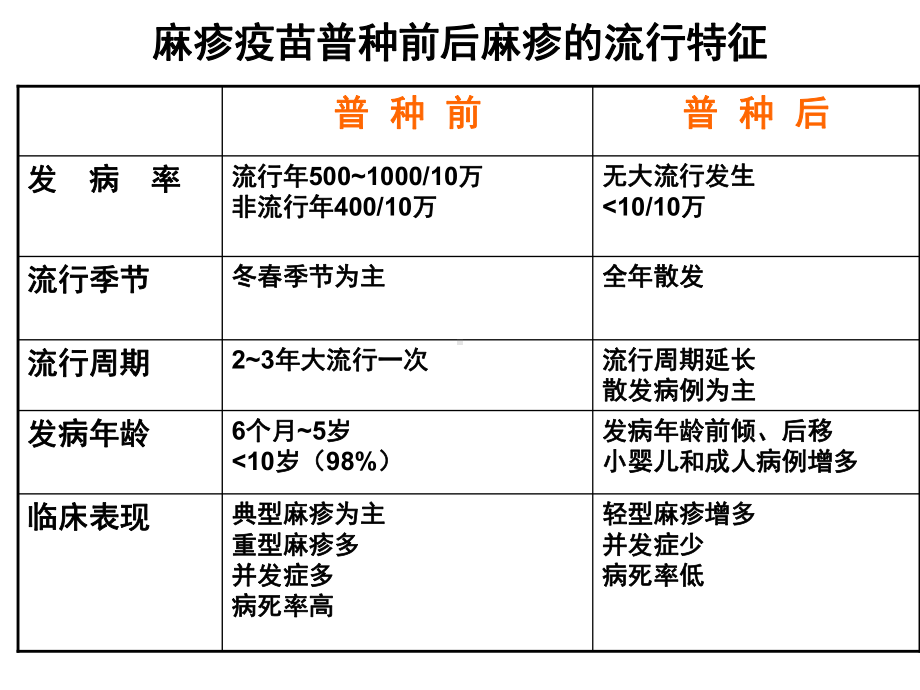 医学精品课件：13.1麻疹.ppt_第3页