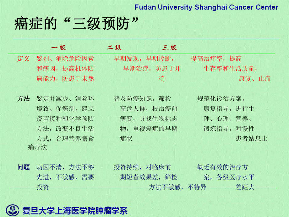 医学精品课件：4.肿瘤的预防.ppt_第3页