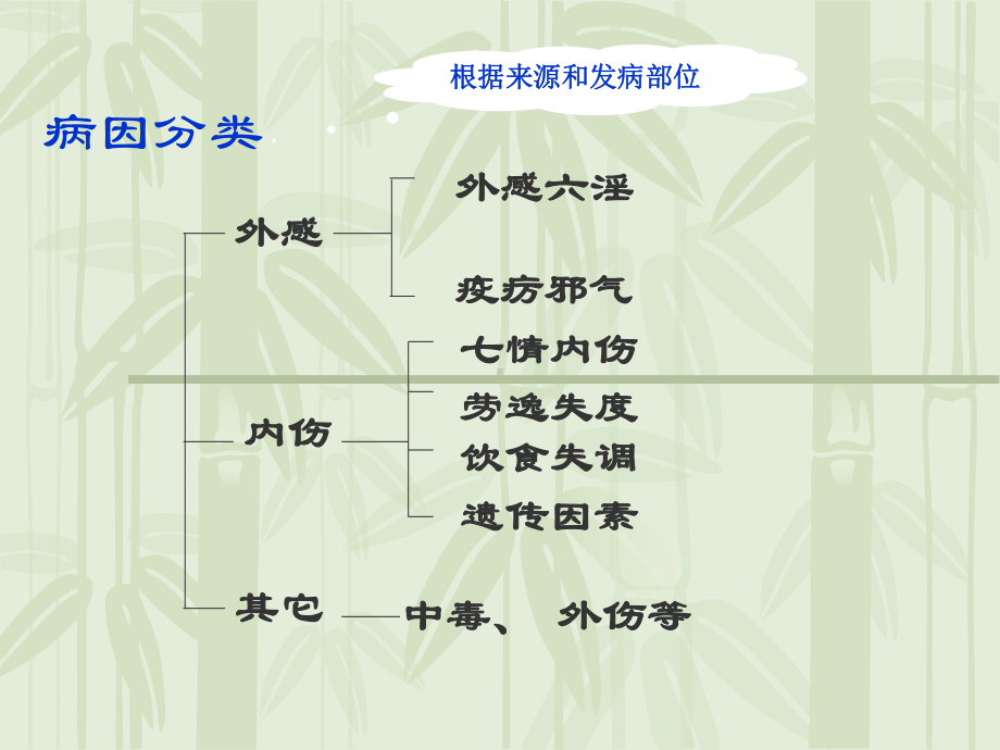 医学精品课件：第6章病因辨证.ppt_第3页