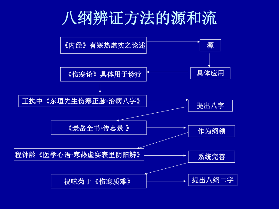 医学精品课件：第二章八纲辨证 第三章脏腑辨证.ppt_第3页