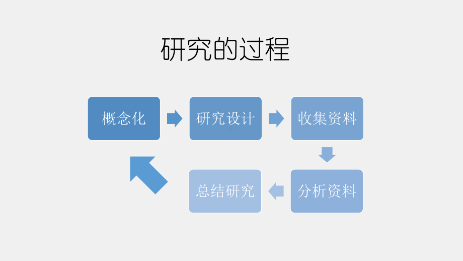 《大众传播学研究方法导论（第二版）》课件第三章 研究的过程.pptx_第3页