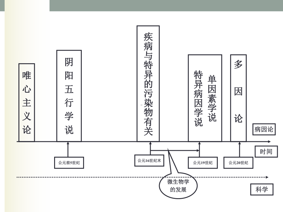 医学精品课件：病因及其推断-2018.ppt_第3页