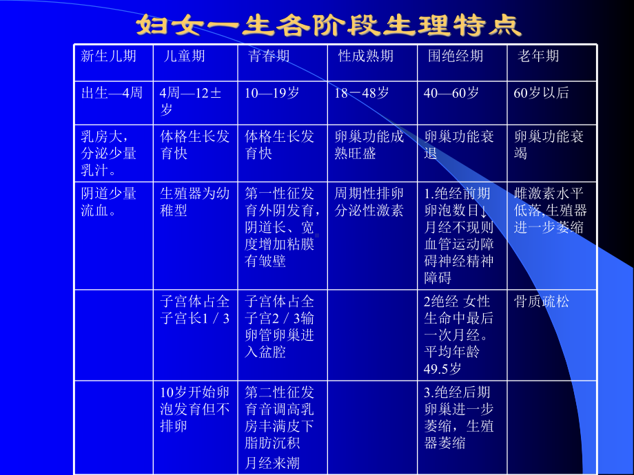 医学精品课件：女性生殖系统生理.ppt_第2页