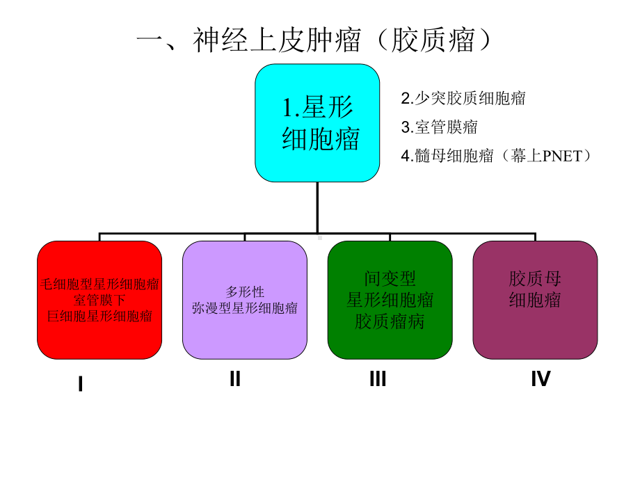 医学精品课件：脑肿瘤影像学.ppt_第2页