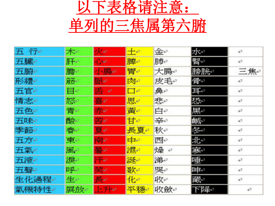 医学精品课件：人体阴阳五行八卦之看图说话-2.ppt_第3页