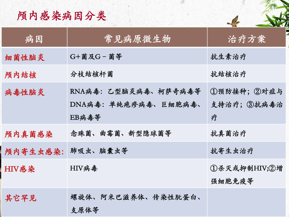 医学精品课件：颅内感染性疾病影像诊断与鉴别诊断.ppt_第3页