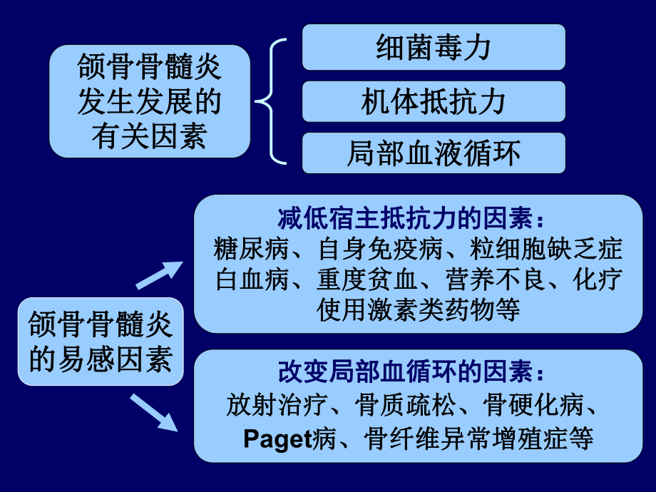 医学精品课件：口腔影诊颌骨炎症大课-李坚.ppt_第3页