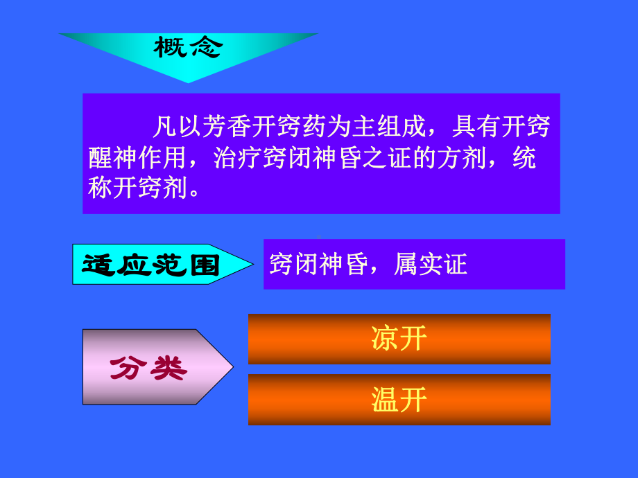 医学精品课件：开窍.ppt_第2页