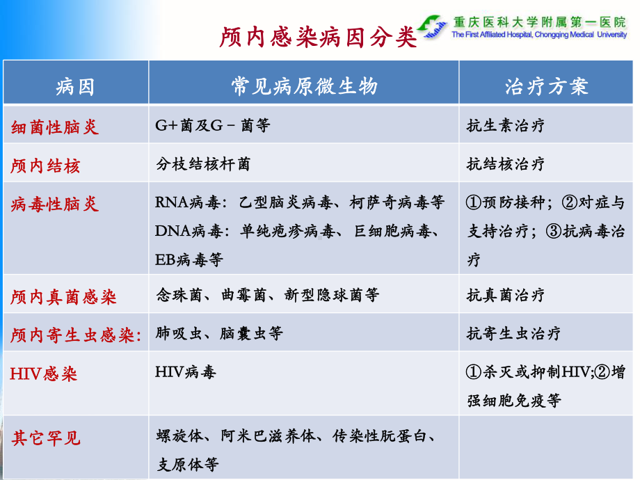 医学精品课件：颅内感染性疾病影像诊断与鉴别诊断.ppt_第3页